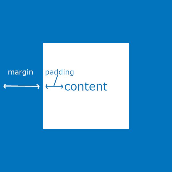 Margin and padding illustration