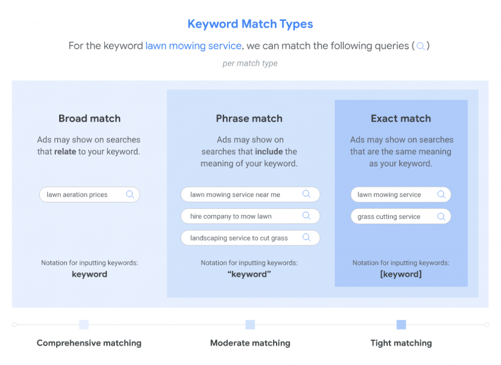 Google keyword match PPC